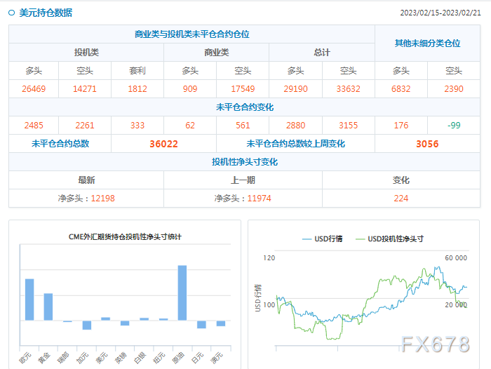 CFTC商品持仓解读：投机者削减黄金净多头头寸